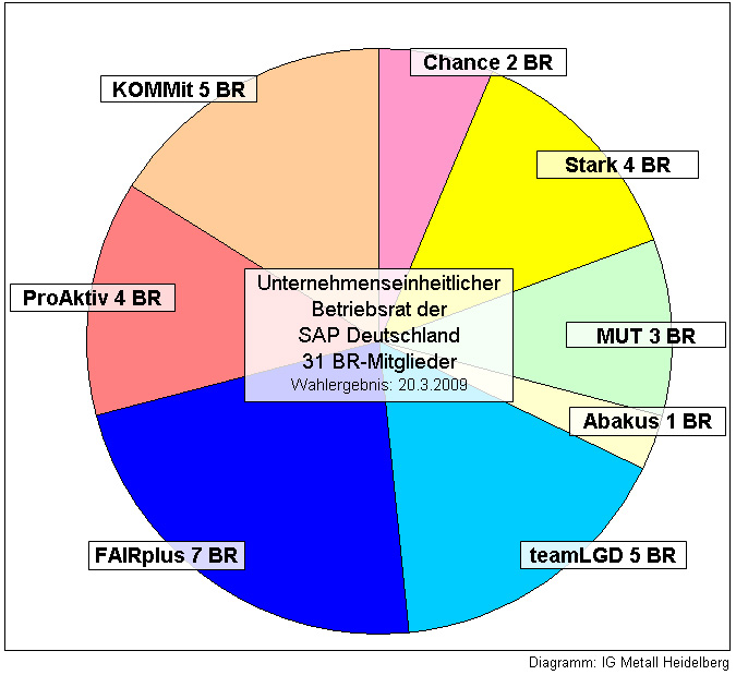 Konstituierung des Betriebsrats SAP D - IG Metall @ SAP